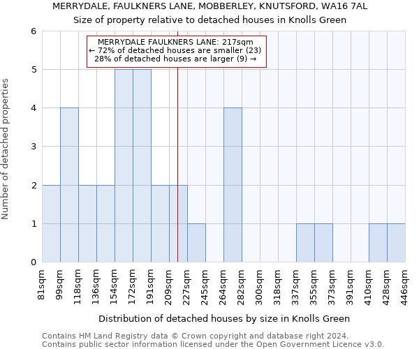 MERRYDALE, FAULKNERS LANE, MOBBERLEY, KNUTSFORD, WA16 7AL: Size of property relative to detached houses in Knolls Green