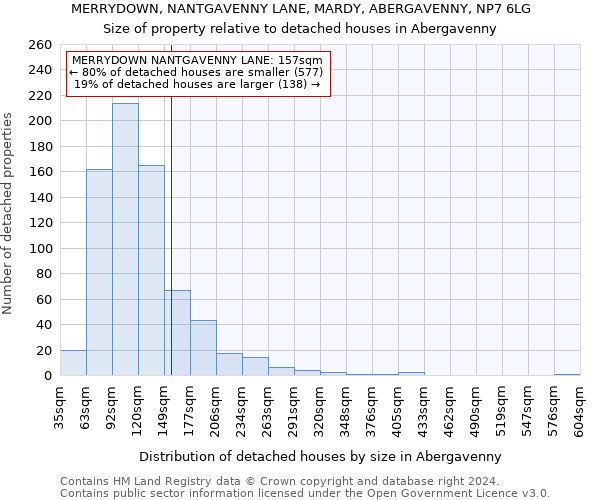 MERRYDOWN, NANTGAVENNY LANE, MARDY, ABERGAVENNY, NP7 6LG: Size of property relative to detached houses in Abergavenny