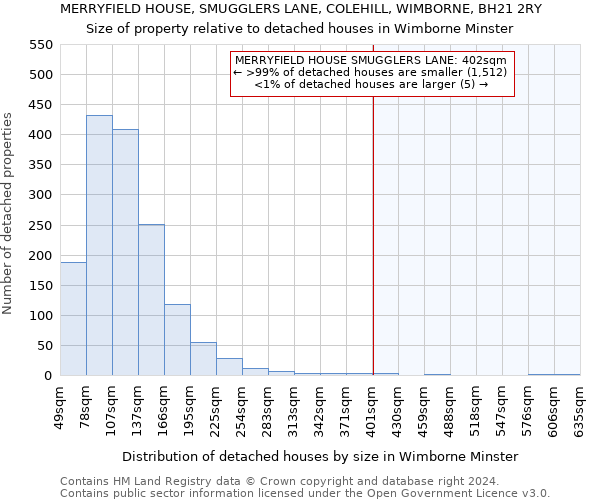 MERRYFIELD HOUSE, SMUGGLERS LANE, COLEHILL, WIMBORNE, BH21 2RY: Size of property relative to detached houses in Wimborne Minster