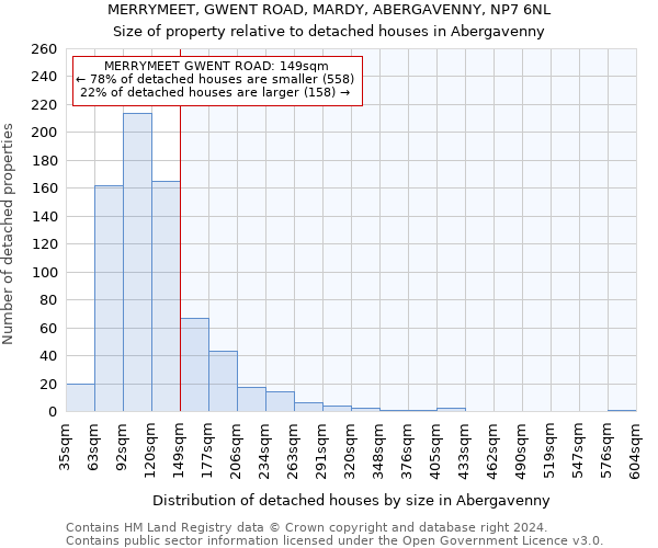 MERRYMEET, GWENT ROAD, MARDY, ABERGAVENNY, NP7 6NL: Size of property relative to detached houses in Abergavenny