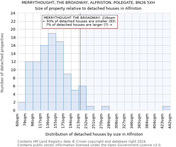 MERRYTHOUGHT, THE BROADWAY, ALFRISTON, POLEGATE, BN26 5XH: Size of property relative to detached houses in Alfriston