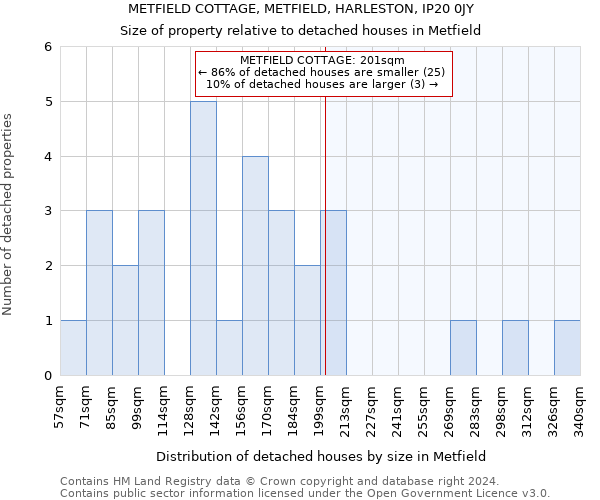 METFIELD COTTAGE, METFIELD, HARLESTON, IP20 0JY: Size of property relative to detached houses in Metfield