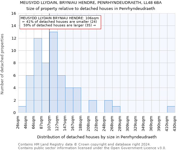 MEUSYDD LLYDAIN, BRYNIAU HENDRE, PENRHYNDEUDRAETH, LL48 6BA: Size of property relative to detached houses in Penrhyndeudraeth