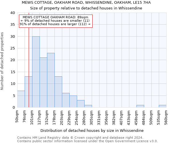 MEWS COTTAGE, OAKHAM ROAD, WHISSENDINE, OAKHAM, LE15 7HA: Size of property relative to detached houses in Whissendine