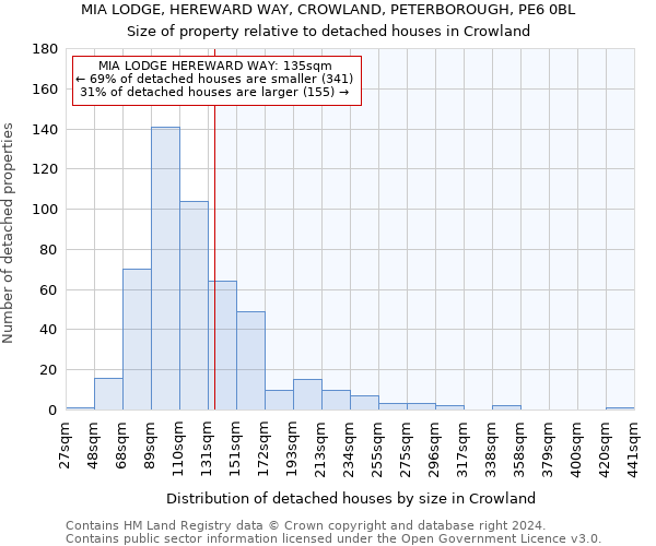 MIA LODGE, HEREWARD WAY, CROWLAND, PETERBOROUGH, PE6 0BL: Size of property relative to detached houses in Crowland