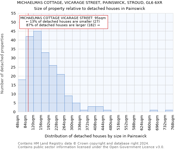 MICHAELMAS COTTAGE, VICARAGE STREET, PAINSWICK, STROUD, GL6 6XR: Size of property relative to detached houses in Painswick