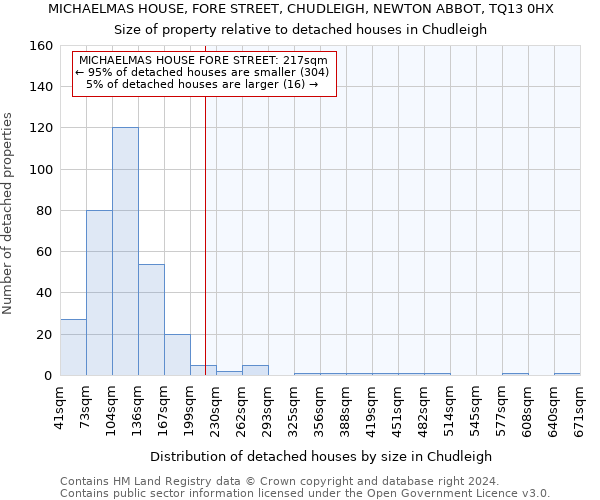 MICHAELMAS HOUSE, FORE STREET, CHUDLEIGH, NEWTON ABBOT, TQ13 0HX: Size of property relative to detached houses in Chudleigh