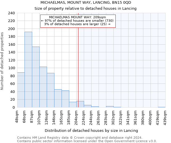 MICHAELMAS, MOUNT WAY, LANCING, BN15 0QD: Size of property relative to detached houses in Lancing