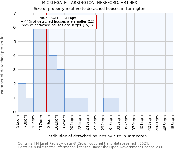 MICKLEGATE, TARRINGTON, HEREFORD, HR1 4EX: Size of property relative to detached houses in Tarrington