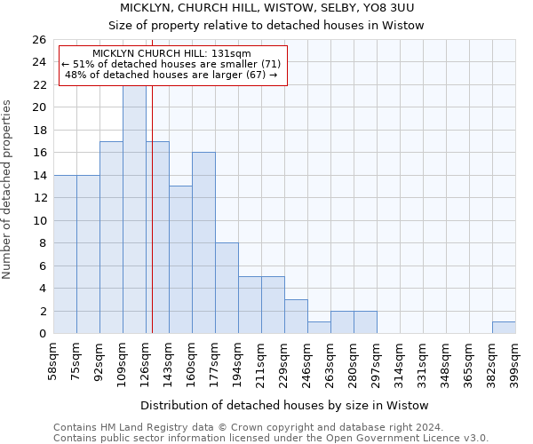 MICKLYN, CHURCH HILL, WISTOW, SELBY, YO8 3UU: Size of property relative to detached houses in Wistow