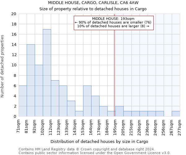 MIDDLE HOUSE, CARGO, CARLISLE, CA6 4AW: Size of property relative to detached houses in Cargo