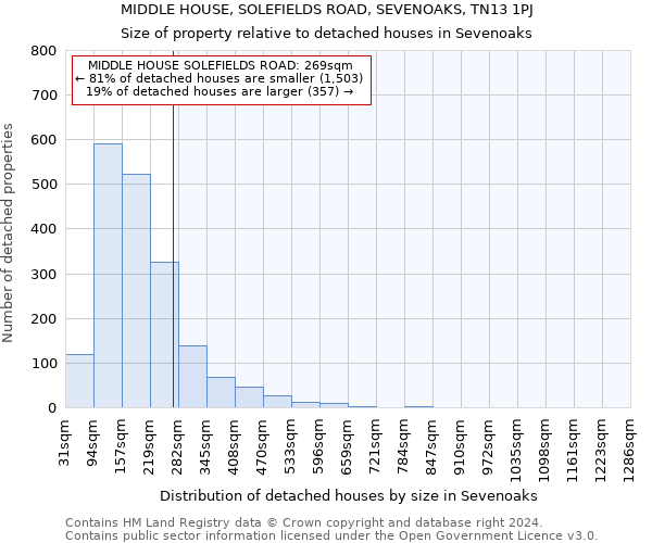 MIDDLE HOUSE, SOLEFIELDS ROAD, SEVENOAKS, TN13 1PJ: Size of property relative to detached houses in Sevenoaks