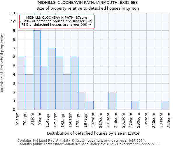 MIDHILLS, CLOONEAVIN PATH, LYNMOUTH, EX35 6EE: Size of property relative to detached houses in Lynton