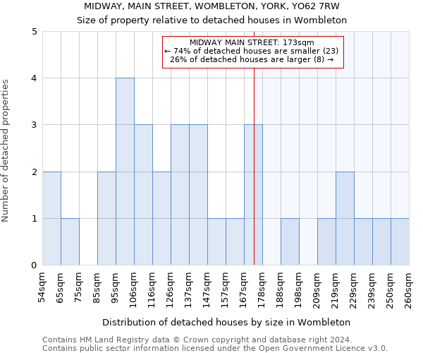 MIDWAY, MAIN STREET, WOMBLETON, YORK, YO62 7RW: Size of property relative to detached houses in Wombleton
