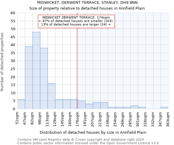 MIDWICKET, DERWENT TERRACE, STANLEY, DH9 8NN: Size of property relative to detached houses in Annfield Plain
