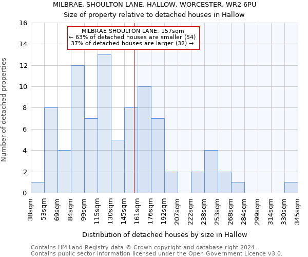 MILBRAE, SHOULTON LANE, HALLOW, WORCESTER, WR2 6PU: Size of property relative to detached houses in Hallow