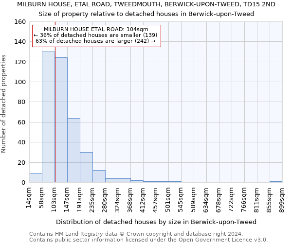 MILBURN HOUSE, ETAL ROAD, TWEEDMOUTH, BERWICK-UPON-TWEED, TD15 2ND: Size of property relative to detached houses in Berwick-upon-Tweed