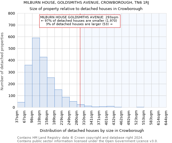 MILBURN HOUSE, GOLDSMITHS AVENUE, CROWBOROUGH, TN6 1RJ: Size of property relative to detached houses in Crowborough