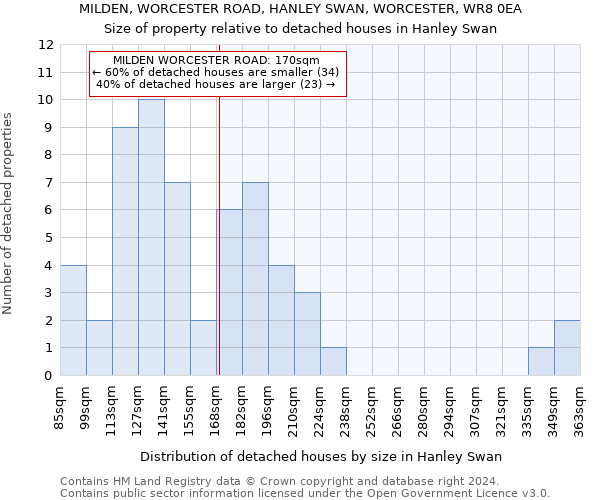 MILDEN, WORCESTER ROAD, HANLEY SWAN, WORCESTER, WR8 0EA: Size of property relative to detached houses in Hanley Swan