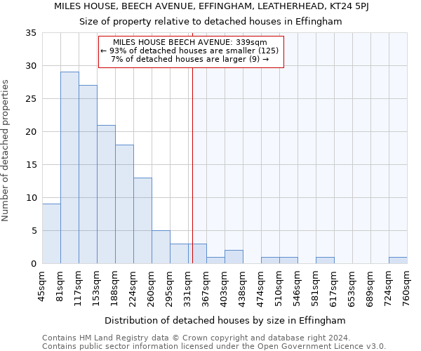 MILES HOUSE, BEECH AVENUE, EFFINGHAM, LEATHERHEAD, KT24 5PJ: Size of property relative to detached houses in Effingham