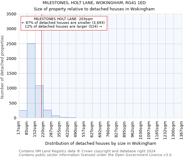 MILESTONES, HOLT LANE, WOKINGHAM, RG41 1ED: Size of property relative to detached houses in Wokingham