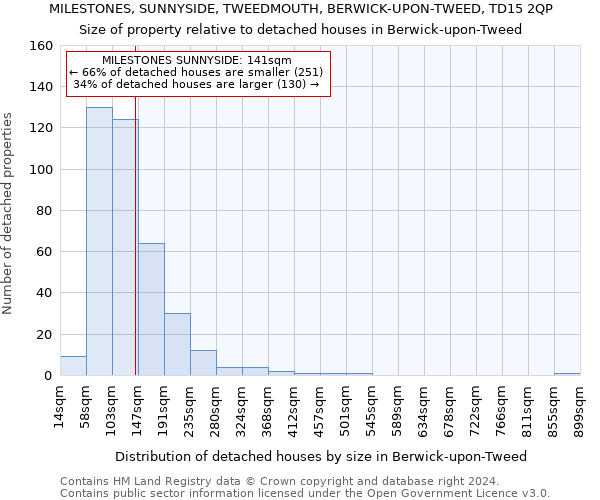 MILESTONES, SUNNYSIDE, TWEEDMOUTH, BERWICK-UPON-TWEED, TD15 2QP: Size of property relative to detached houses in Berwick-upon-Tweed