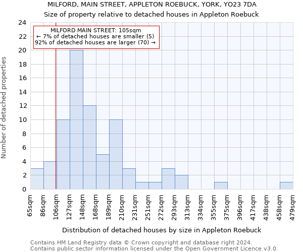 MILFORD, MAIN STREET, APPLETON ROEBUCK, YORK, YO23 7DA: Size of property relative to detached houses in Appleton Roebuck