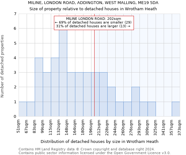 MILINE, LONDON ROAD, ADDINGTON, WEST MALLING, ME19 5DA: Size of property relative to detached houses in Wrotham Heath