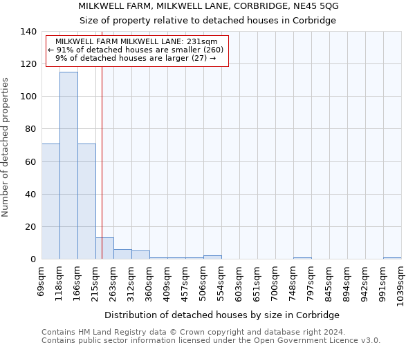 MILKWELL FARM, MILKWELL LANE, CORBRIDGE, NE45 5QG: Size of property relative to detached houses in Corbridge