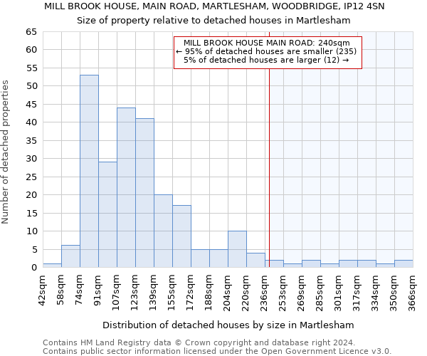 MILL BROOK HOUSE, MAIN ROAD, MARTLESHAM, WOODBRIDGE, IP12 4SN: Size of property relative to detached houses in Martlesham