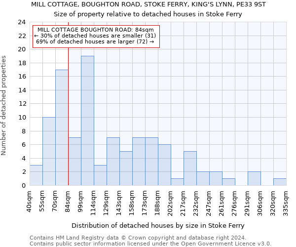 MILL COTTAGE, BOUGHTON ROAD, STOKE FERRY, KING'S LYNN, PE33 9ST: Size of property relative to detached houses in Stoke Ferry