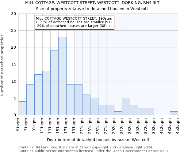 MILL COTTAGE, WESTCOTT STREET, WESTCOTT, DORKING, RH4 3LT: Size of property relative to detached houses in Westcott