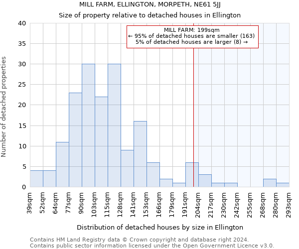 MILL FARM, ELLINGTON, MORPETH, NE61 5JJ: Size of property relative to detached houses in Ellington
