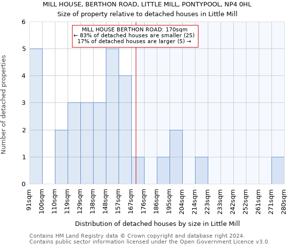 MILL HOUSE, BERTHON ROAD, LITTLE MILL, PONTYPOOL, NP4 0HL: Size of property relative to detached houses in Little Mill