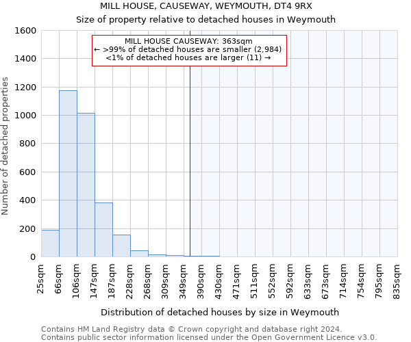 MILL HOUSE, CAUSEWAY, WEYMOUTH, DT4 9RX: Size of property relative to detached houses in Weymouth