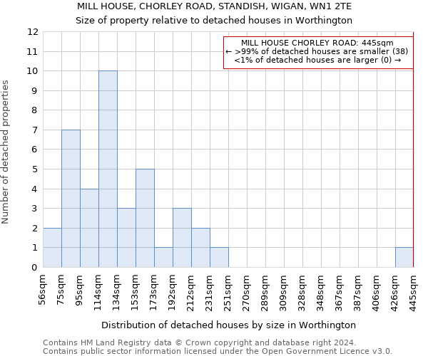 MILL HOUSE, CHORLEY ROAD, STANDISH, WIGAN, WN1 2TE: Size of property relative to detached houses in Worthington