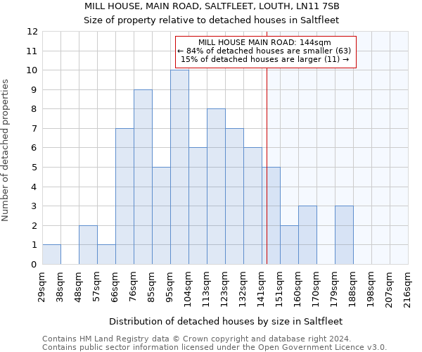 MILL HOUSE, MAIN ROAD, SALTFLEET, LOUTH, LN11 7SB: Size of property relative to detached houses in Saltfleet