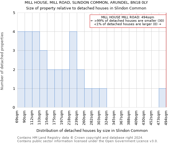 MILL HOUSE, MILL ROAD, SLINDON COMMON, ARUNDEL, BN18 0LY: Size of property relative to detached houses in Slindon Common