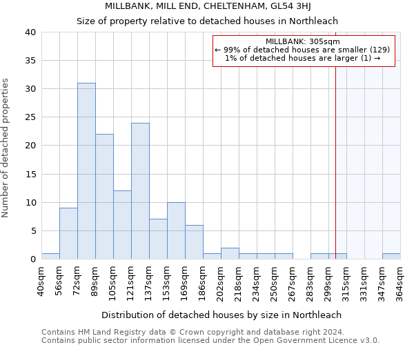 MILLBANK, MILL END, CHELTENHAM, GL54 3HJ: Size of property relative to detached houses in Northleach