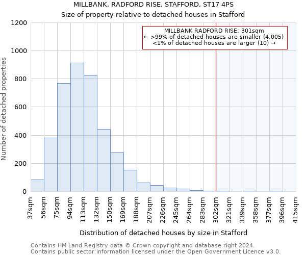 MILLBANK, RADFORD RISE, STAFFORD, ST17 4PS: Size of property relative to detached houses in Stafford