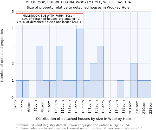 MILLBROOK, BUBWITH FARM, WOOKEY HOLE, WELLS, BA5 1BA: Size of property relative to detached houses in Wookey Hole
