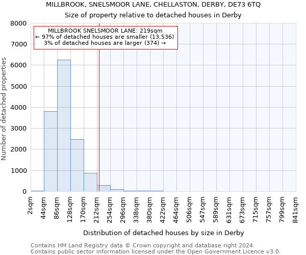 MILLBROOK, SNELSMOOR LANE, CHELLASTON, DERBY, DE73 6TQ: Size of property relative to detached houses in Derby