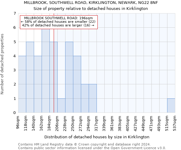 MILLBROOK, SOUTHWELL ROAD, KIRKLINGTON, NEWARK, NG22 8NF: Size of property relative to detached houses in Kirklington