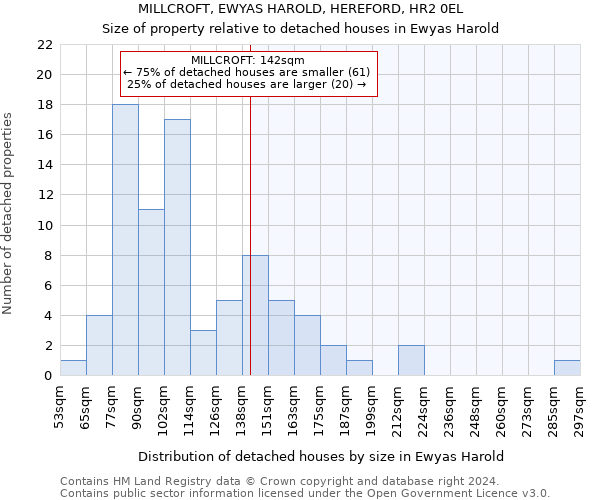 MILLCROFT, EWYAS HAROLD, HEREFORD, HR2 0EL: Size of property relative to detached houses in Ewyas Harold
