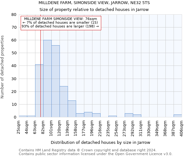 MILLDENE FARM, SIMONSIDE VIEW, JARROW, NE32 5TS: Size of property relative to detached houses in Jarrow