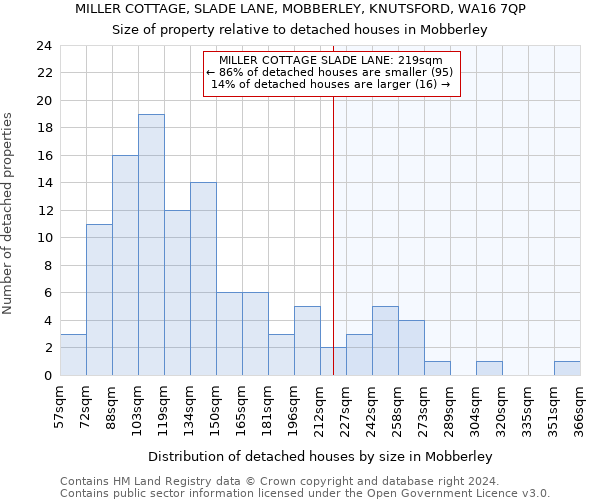 MILLER COTTAGE, SLADE LANE, MOBBERLEY, KNUTSFORD, WA16 7QP: Size of property relative to detached houses in Mobberley