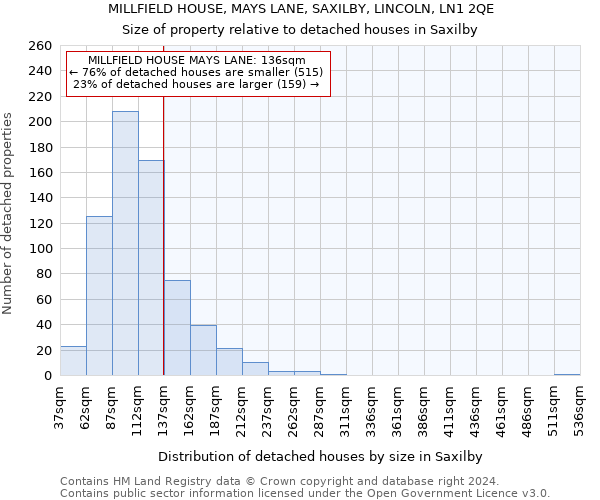 MILLFIELD HOUSE, MAYS LANE, SAXILBY, LINCOLN, LN1 2QE: Size of property relative to detached houses in Saxilby