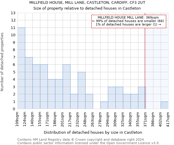 MILLFIELD HOUSE, MILL LANE, CASTLETON, CARDIFF, CF3 2UT: Size of property relative to detached houses in Castleton