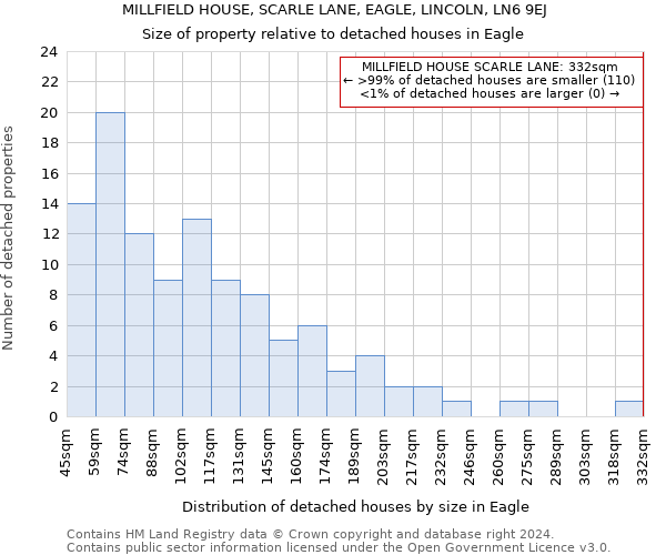 MILLFIELD HOUSE, SCARLE LANE, EAGLE, LINCOLN, LN6 9EJ: Size of property relative to detached houses in Eagle