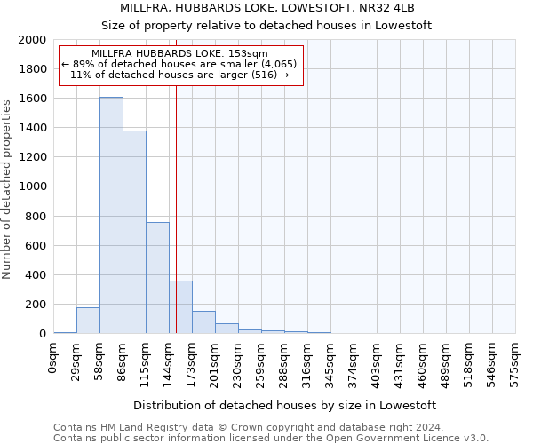MILLFRA, HUBBARDS LOKE, LOWESTOFT, NR32 4LB: Size of property relative to detached houses in Lowestoft